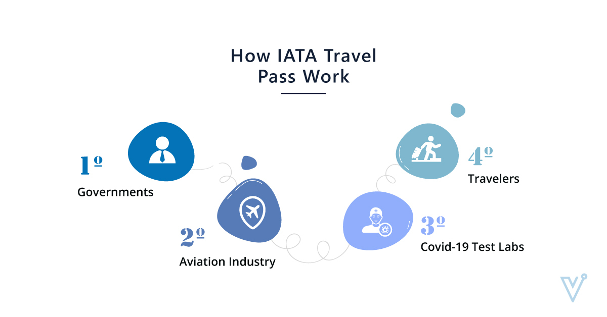 What is IATA Travel Pass Initiative?
