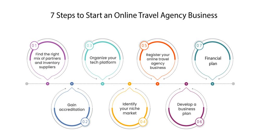 7 Steps to Start an Online Travel Agency Business