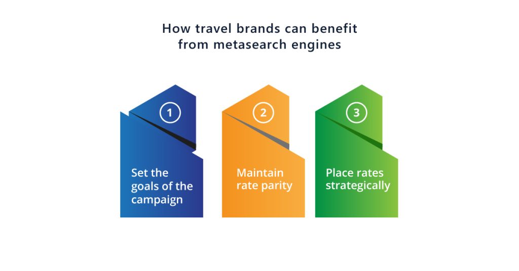 What is metasearch engine, and how can travel brands benefit from it