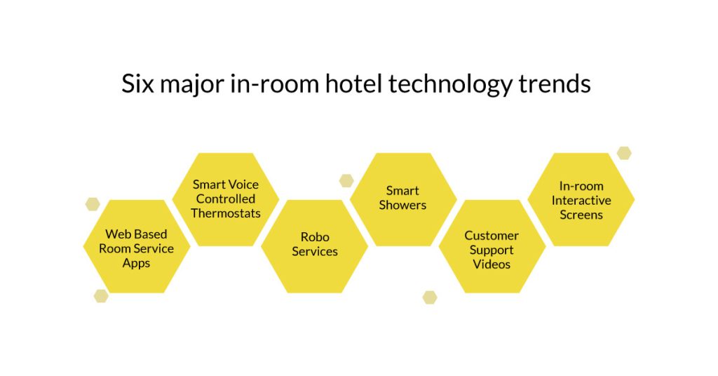 Six-Inroom-Hotel-Technology-Trends-2022