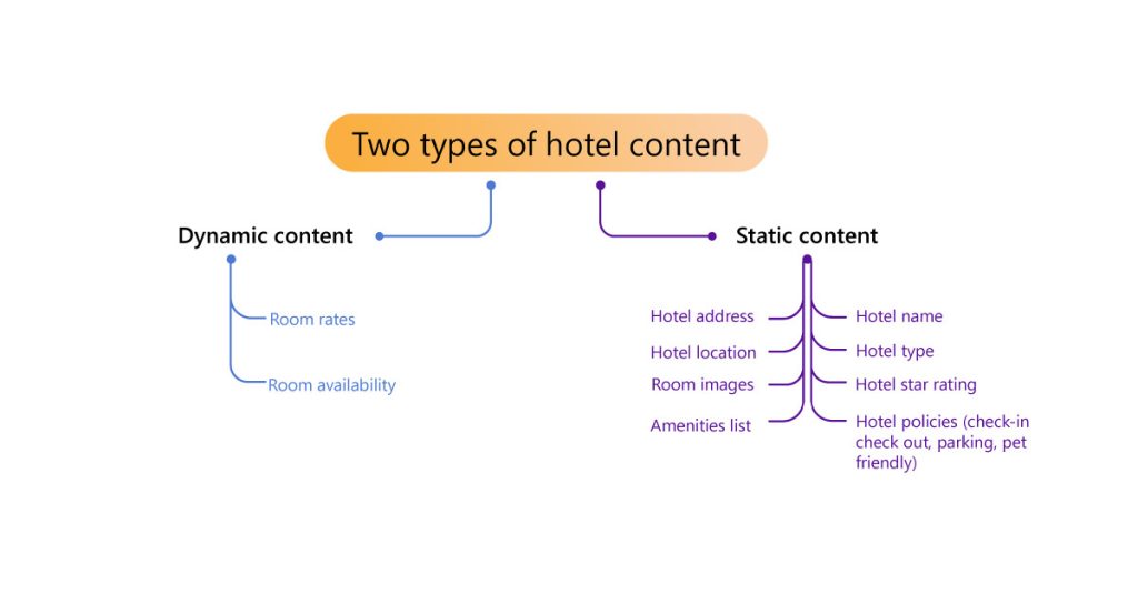 types of hotel content