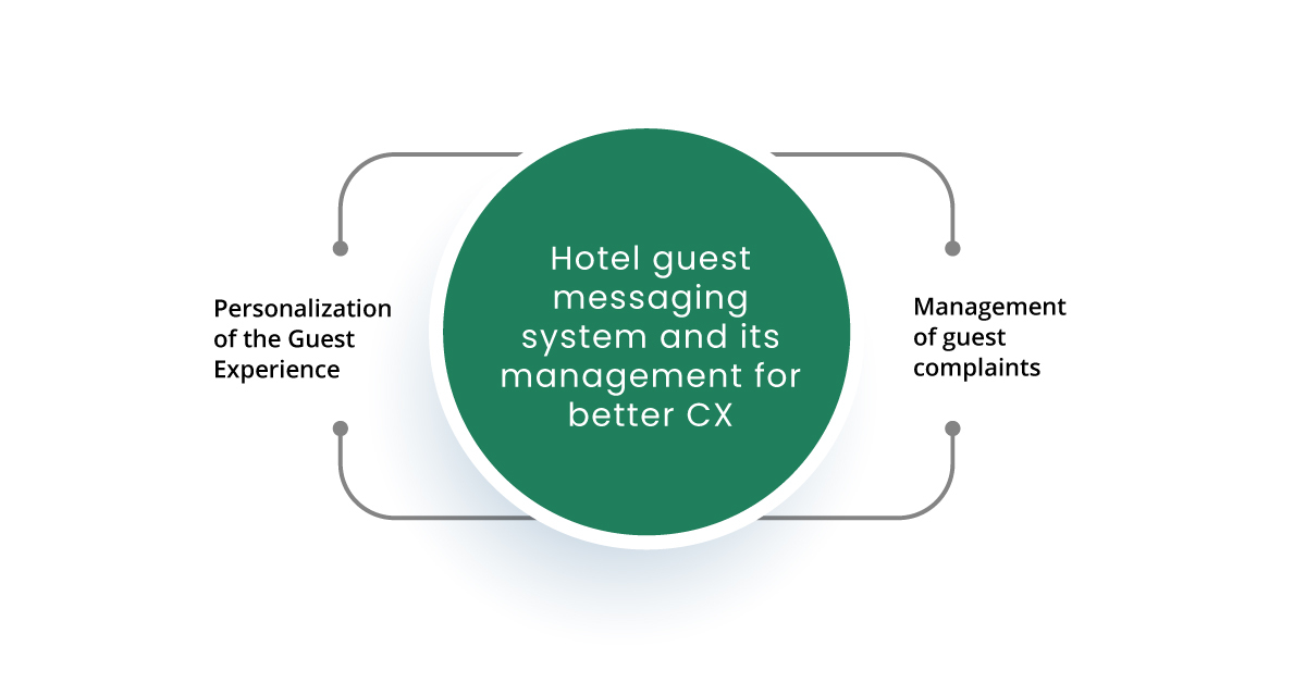 Hotel guest messaging system and essentials of its implementation
